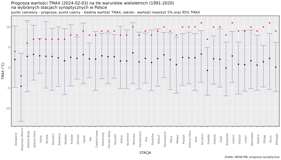 Prognoza wartości TMAX (2024-02-03) na tle warunków wieloletnich (1991-2020). Kolejność stacji według różnicy TMAX prognoza – TMAX z wielolecia.