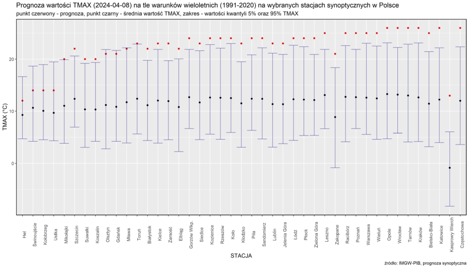 Prognoza wartości TMAX (2024-04-08) na tle warunków wieloletnich (1991-2020). Kolejność stacji według różnicy TMAX prognoza – TMAX z wielolecia.