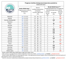 Tab. 1. Zestawienie prognozy średniej miesięcznej temperatury powietrza w kwietniu 2021 r. na podstawie modelu IMGW-Reg oraz IMGW-Bayes dla wybranych miast