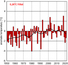 Seria anomalii średniej obszarowej temperatury powietrza w maju w Polsce względem okresu referencyjnego 1991-2020 oraz wartość trendu (°C/10 lat); serie wygładzono 10-letnim filtrem Gaussa (czarna linia)