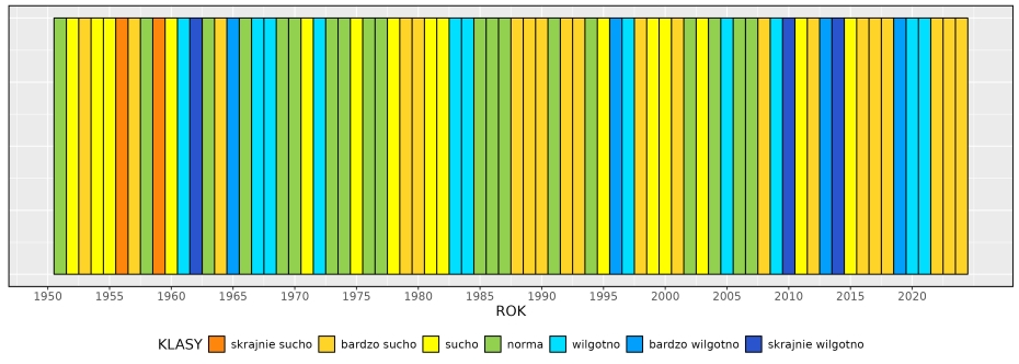 Klasyfikacja warunków pluwialnych w Polsce w maju, w okresie 1951-2024, na podstawie norm okresu normalnego 1991-2020.