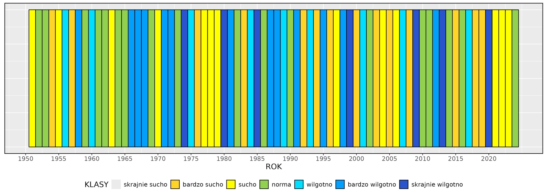 Klasyfikacja warunków pluwialnych w Polsce w czerwcu, w okresie 1951-2024, na podstawie norm okresu normalnego 1991-2020.