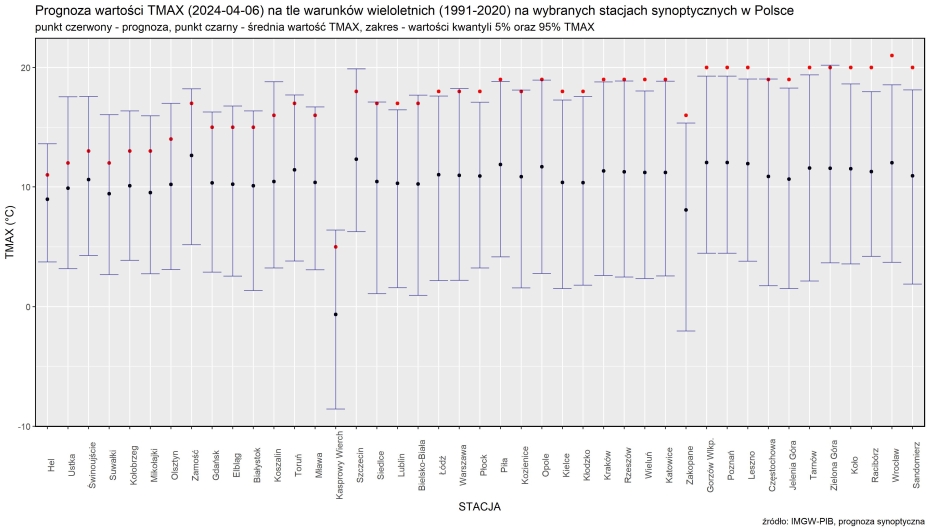 Prognoza wartości TMAX (2024-04-06) na tle warunków wieloletnich (1991-2020). Kolejność stacji według różnicy TMAX prognoza – TMAX z wielolecia.