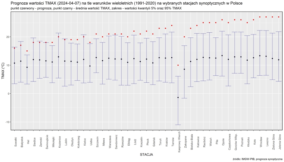 Prognoza wartości TMAX (2024-04-07) na tle warunków wieloletnich (1991-2020). Kolejność stacji według różnicy TMAX prognoza – TMAX z wielolecia.