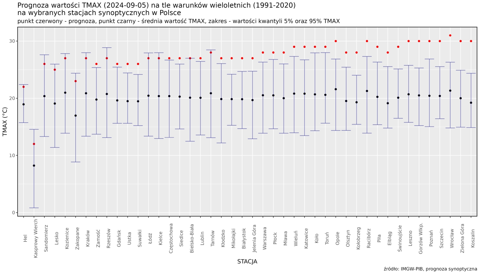 Prognoza wartości TMAX (2024-09-05) na tle warunków wieloletnich (1991-2020). Kolejność stacji według różnicy TMAX prognoza – TMAX z wielolecia.