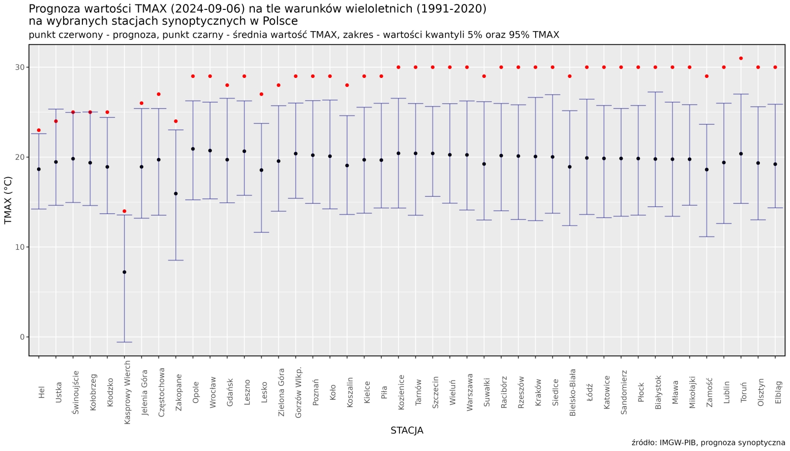 Prognoza wartości TMAX (2024-09-06) na tle warunków wieloletnich (1991-2020). Kolejność stacji według różnicy TMAX prognoza – TMAX z wielolecia.