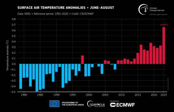 grafika wykres przedstawiający anomalię temperatury powietrza w lipcu i w sierpniu