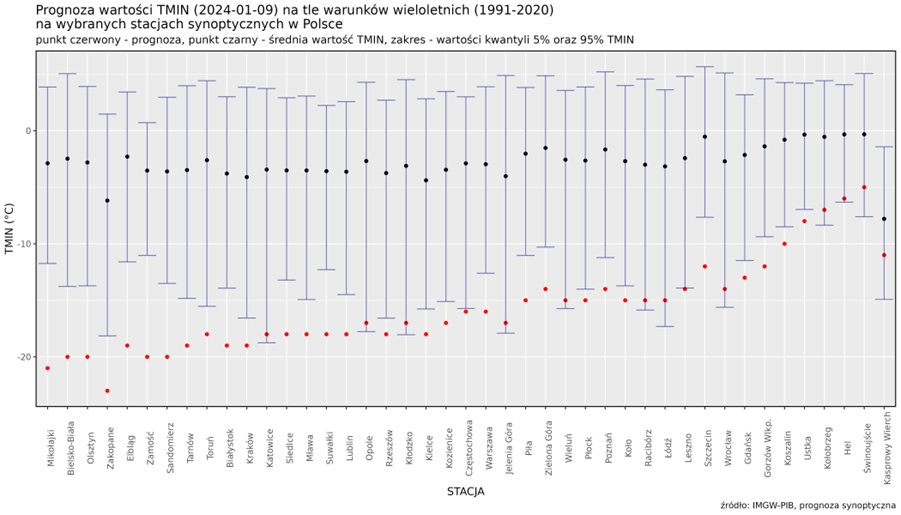 Prognoza wartości TMIN (2024-01-09) na tle warunków wieloletnich (1991-2020). Kolejność stacji według różnicy TMIN prognoza – TMIN z wielolecia.
