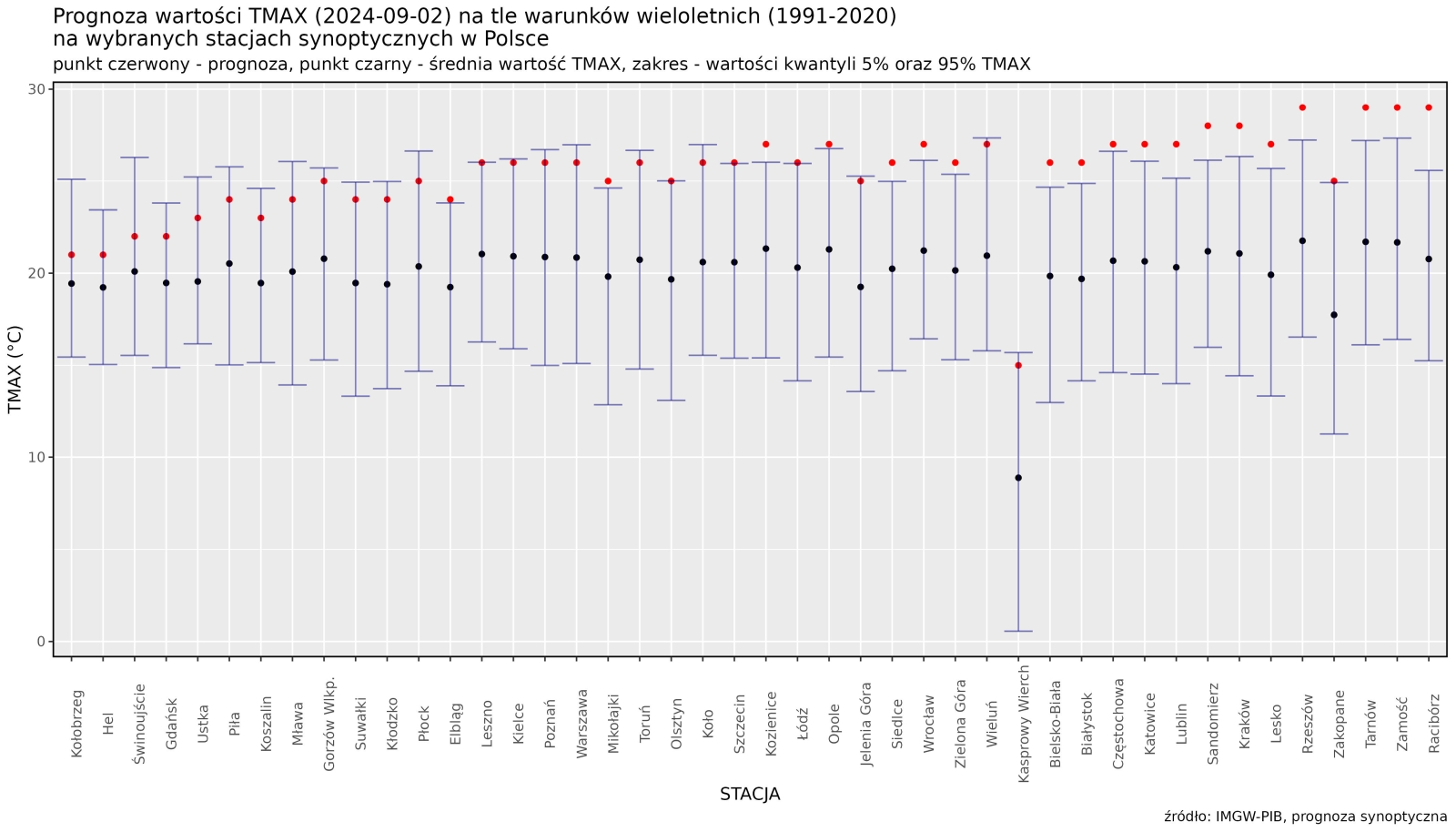 Prognoza wartości TMAX (2024-09-02) na tle warunków wieloletnich (1991-2020). Kolejność stacji według różnicy TMAX prognoza – TMAX z wielolecia.