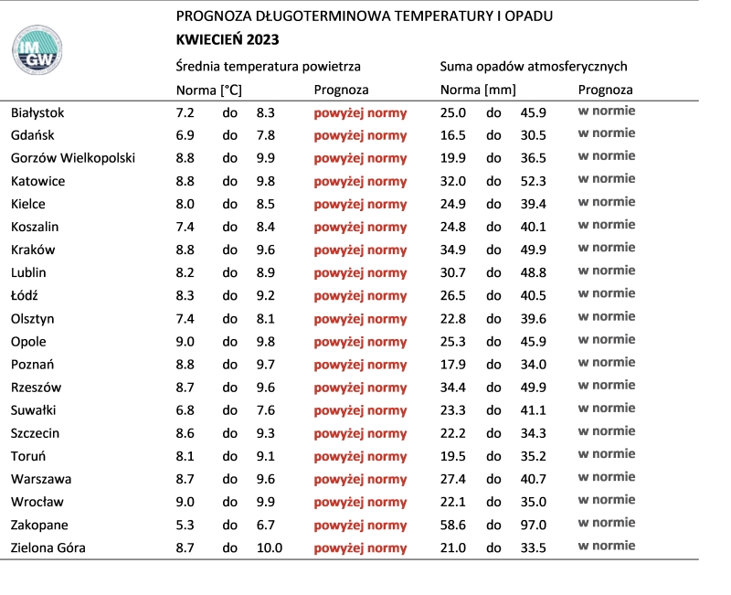 Norma średniej temperatury powietrza i sumy opadów atmosferycznych dla kwietnia z lat 1991-2020 dla wybranych miast w Polsce wraz z prognozą na kwiecień 2023 r.