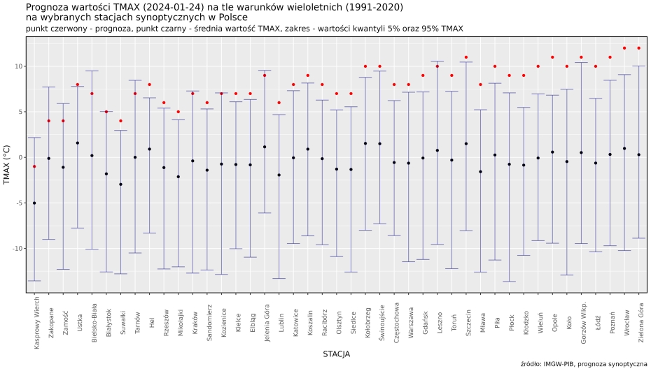 Prognoza wartości TMAX (2024-01-24) na tle warunków wieloletnich (1991-2020). Kolejność stacji według różnicy TMAX prognoza – TMAX z wielolecia.