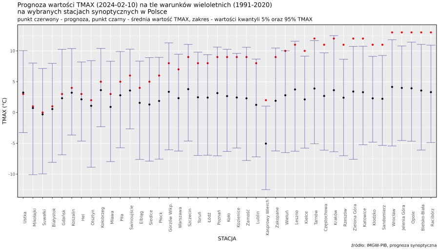 Prognoza wartości TMAX (2024-02-10) na tle warunków wieloletnich (1991-2020). Kolejność stacji według różnicy TMAX prognoza – TMAX z wielolecia.