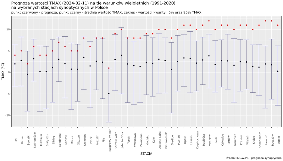 Prognoza wartości TMAX (2024-02-11) na tle warunków wieloletnich (1991-2020). Kolejność stacji według różnicy TMAX prognoza – TMAX z wielolecia.