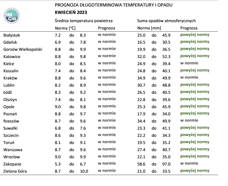 Norma średniej temperatury powietrza i sumy opadów atmosferycznych dla kwietnia z lat 1991-2020 dla wybranych miast w Polsce wraz z prognozą na kwiecień 2023 r.
