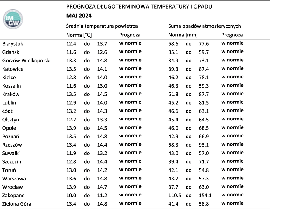 Tab. 3. Norma średniej temperatury powietrza i sumy opadów atmosferycznych dla maja z lat 1991-2020 dla wybranych miast w Polsce wraz z prognozą na maj 2024 r.