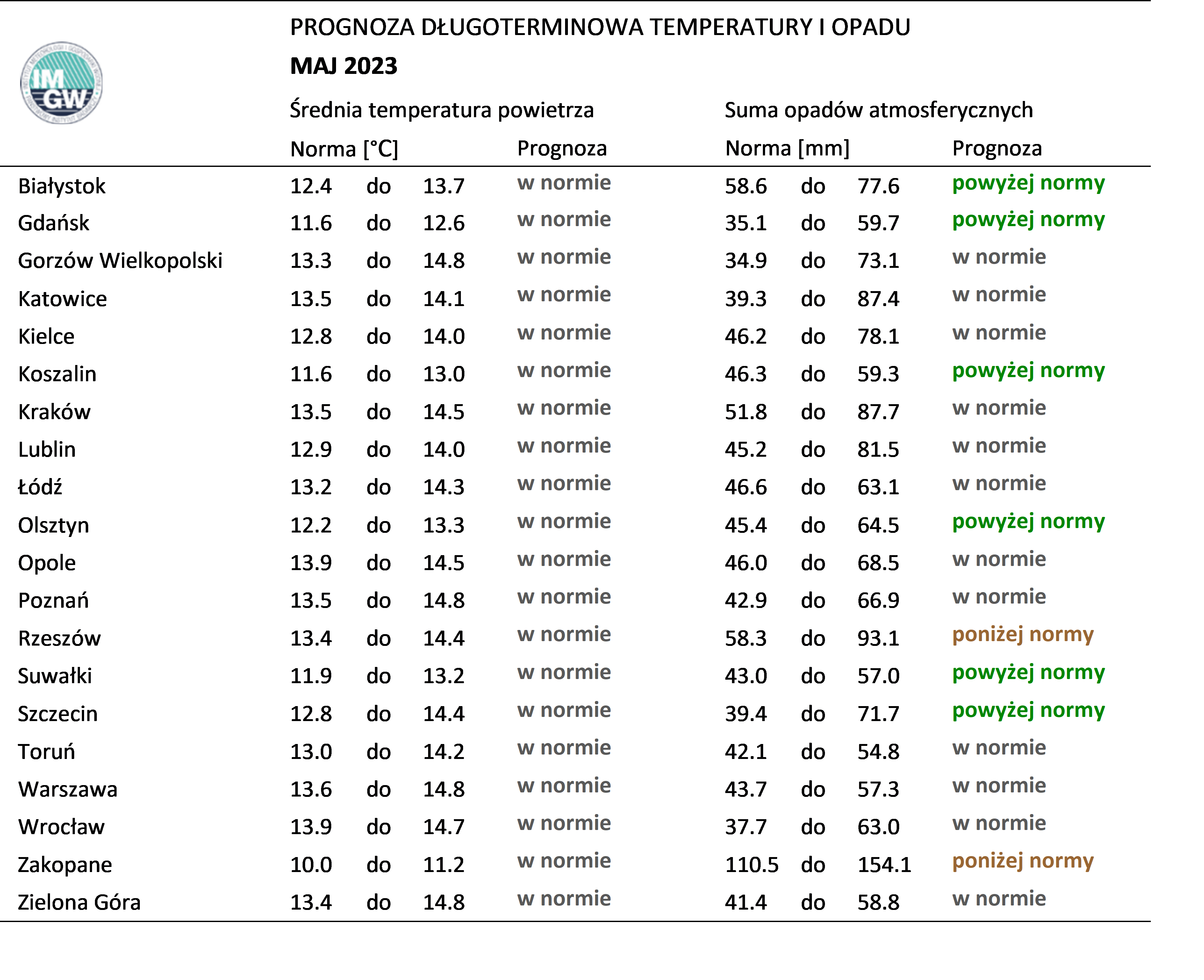 Tab. 1. Norma średniej temperatury powietrza i sumy opadów atmosferycznych dla maja z lat 1991-2020 dla wybranych miast w Polsce wraz z prognozą na maj 2023 r.