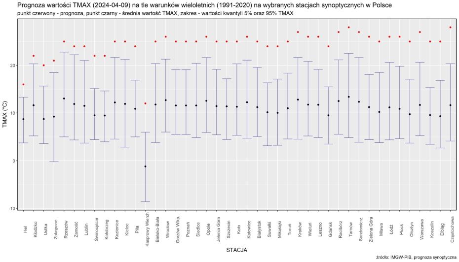 Prognoza wartości TMAX (2024-04-09) na tle warunków wieloletnich (1991-2020). Kolejność stacji według różnicy TMAX prognoza – TMAX z wielolecia.
