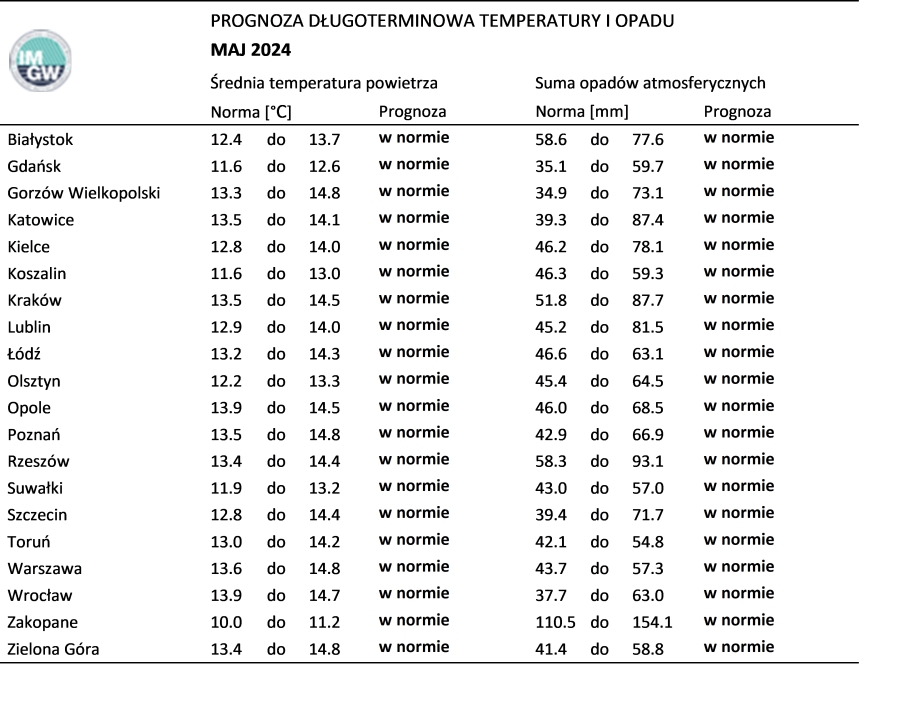  Tab. 1. Norma średniej temperatury powietrza i sumy opadów atmosferycznych dla maja z lat 1991-2020 dla wybranych miast w Polsce wraz z prognozą na maj 2024 r.