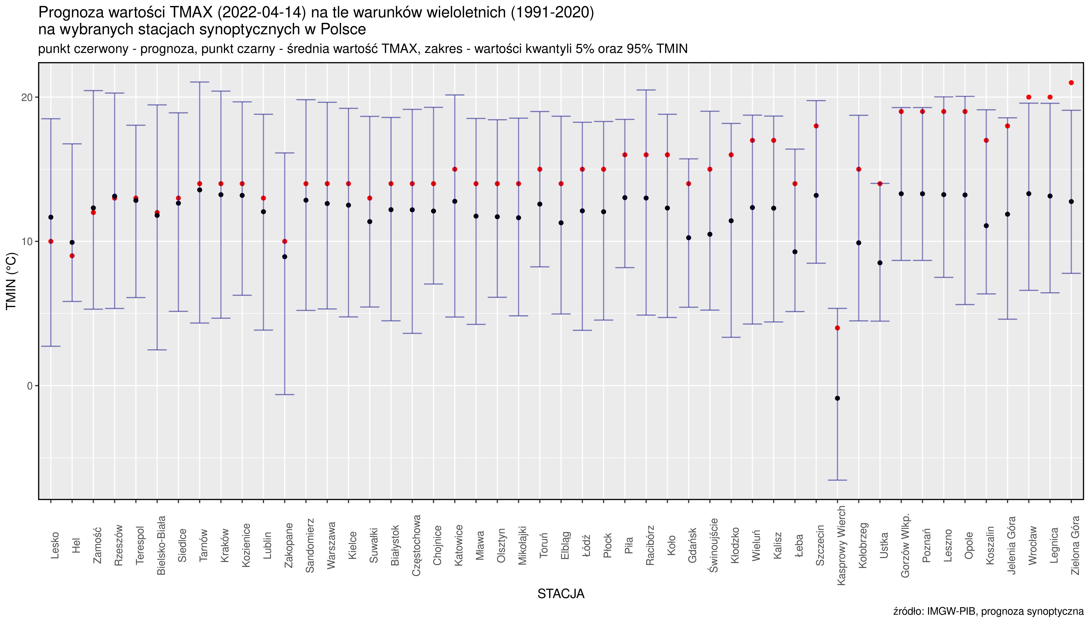 Prognoza wartości TMAX (2022-04-14) na tle warunków wieloletnich (1991-2020). Kolejność stacji według różnicy TMAX  prognoza – TMAX z wielolecia.