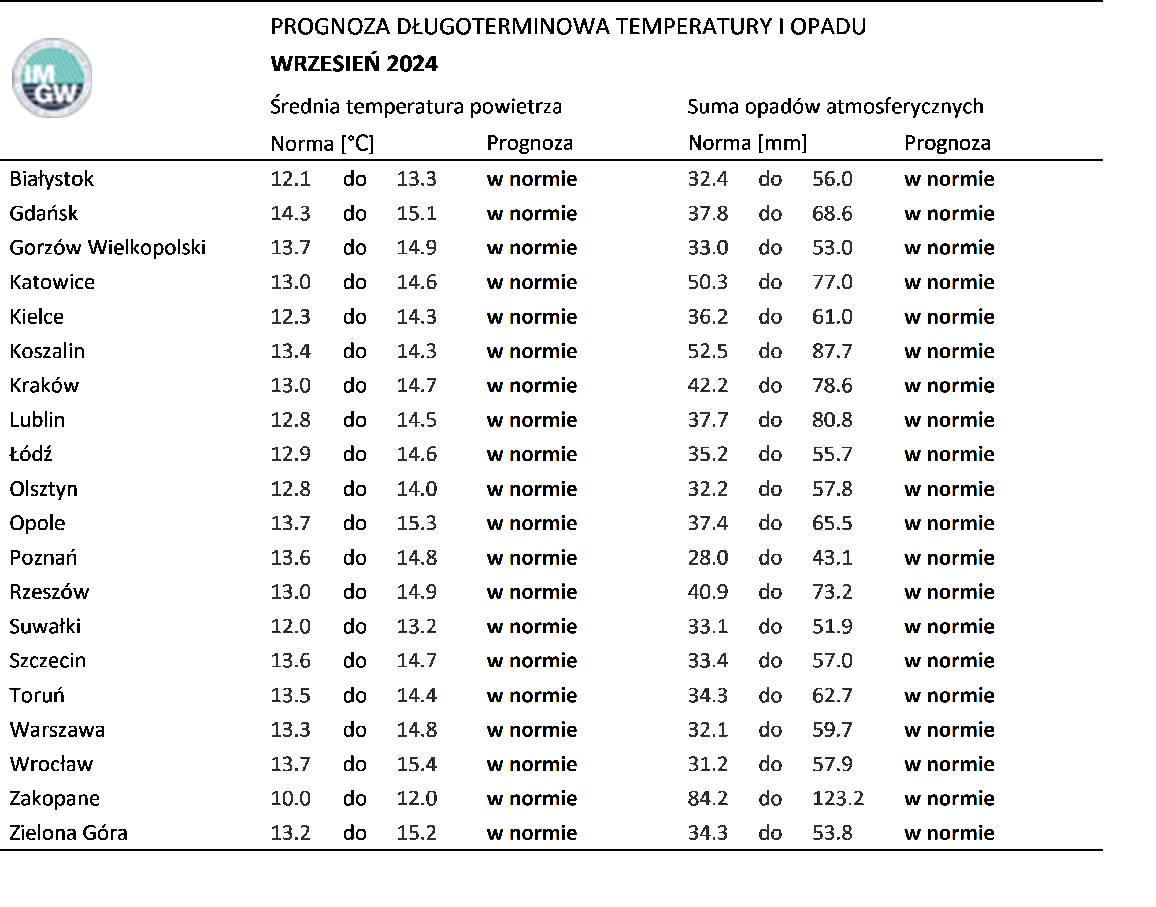 Tab. 4. Norma średniej temperatury powietrza i sumy opadów atmosferycznych dla września z lat 1991-2020 dla wybranych miast w Polsce wraz z prognozą na wrzesień 2024 r.