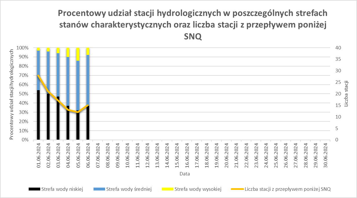 Procentowy udział stacji hydrologicznych w poszczególnych strefach stanów charakterystycznych oraz liczba stacji z przepływem poniżej SNQ.