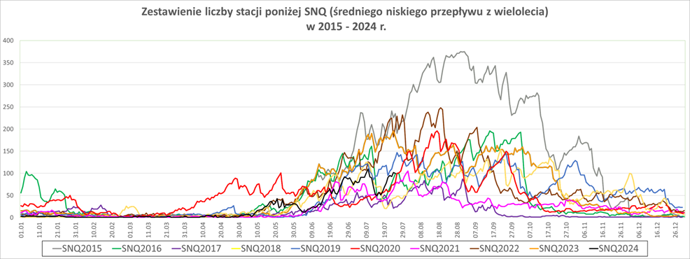  Porównanie liczby stacji z przepływem poniżej SNQ.