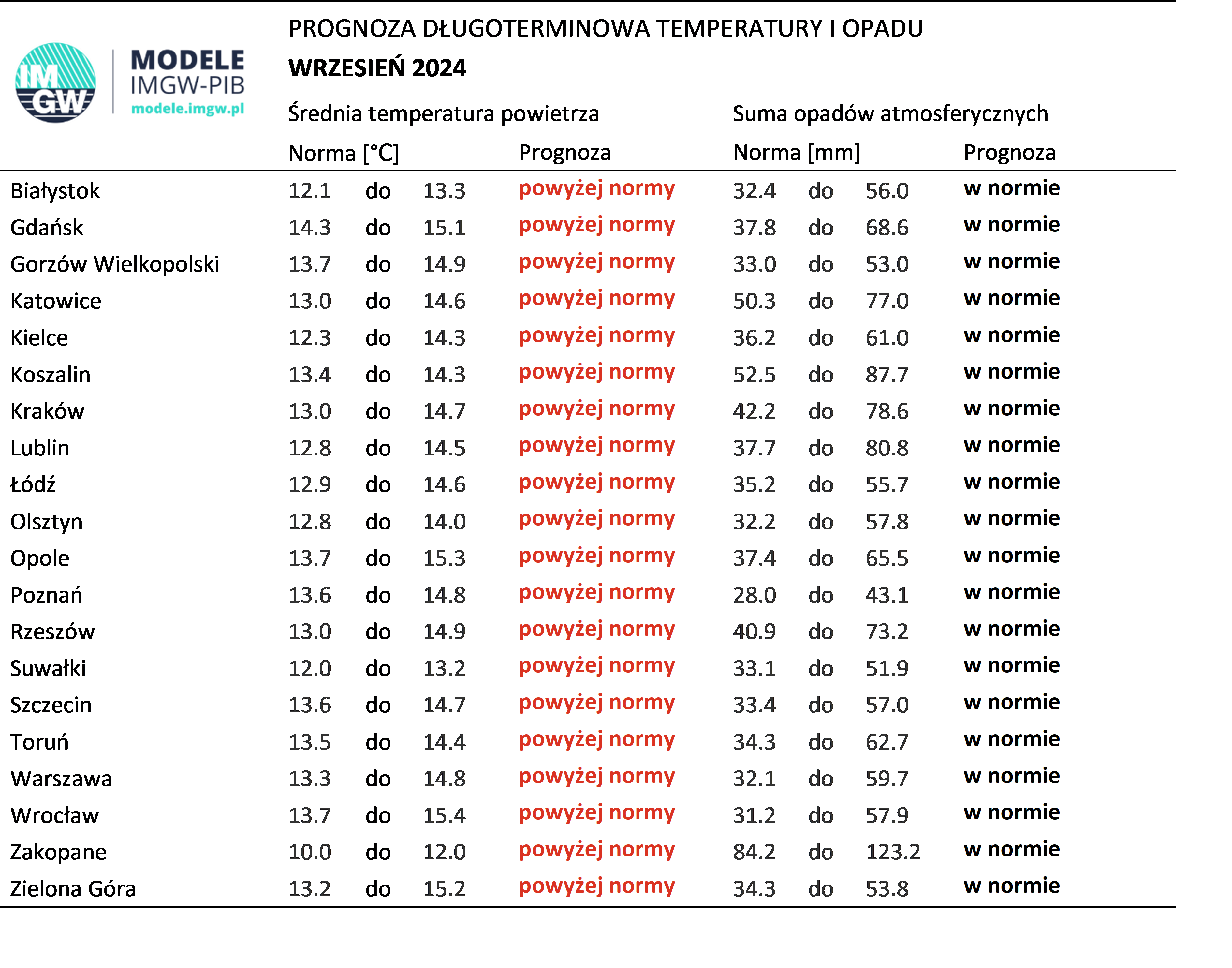 Tab. 1. Norma średniej temperatury powietrza i sumy opadów atmosferycznych dla września z lat 1991-2020 dla wybranych miast w Polsce wraz z prognozą na wrzesień 2024 r.