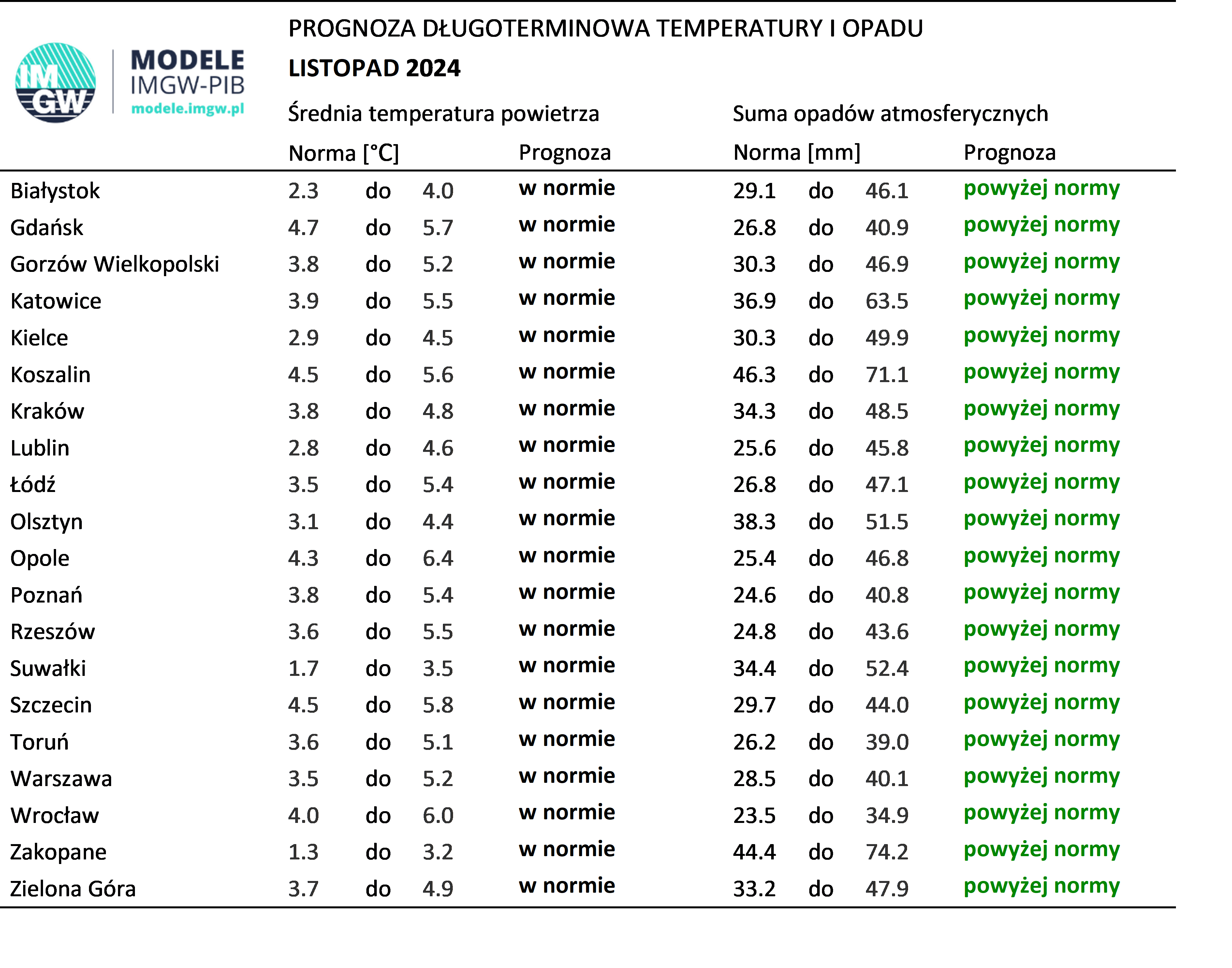 Tab. 3. Norma średniej temperatury powietrza i sumy opadów atmosferycznych dla listopada z lat 1991-2020 dla wybranych miast w Polsce wraz z prognozą na listopad 2024 r.