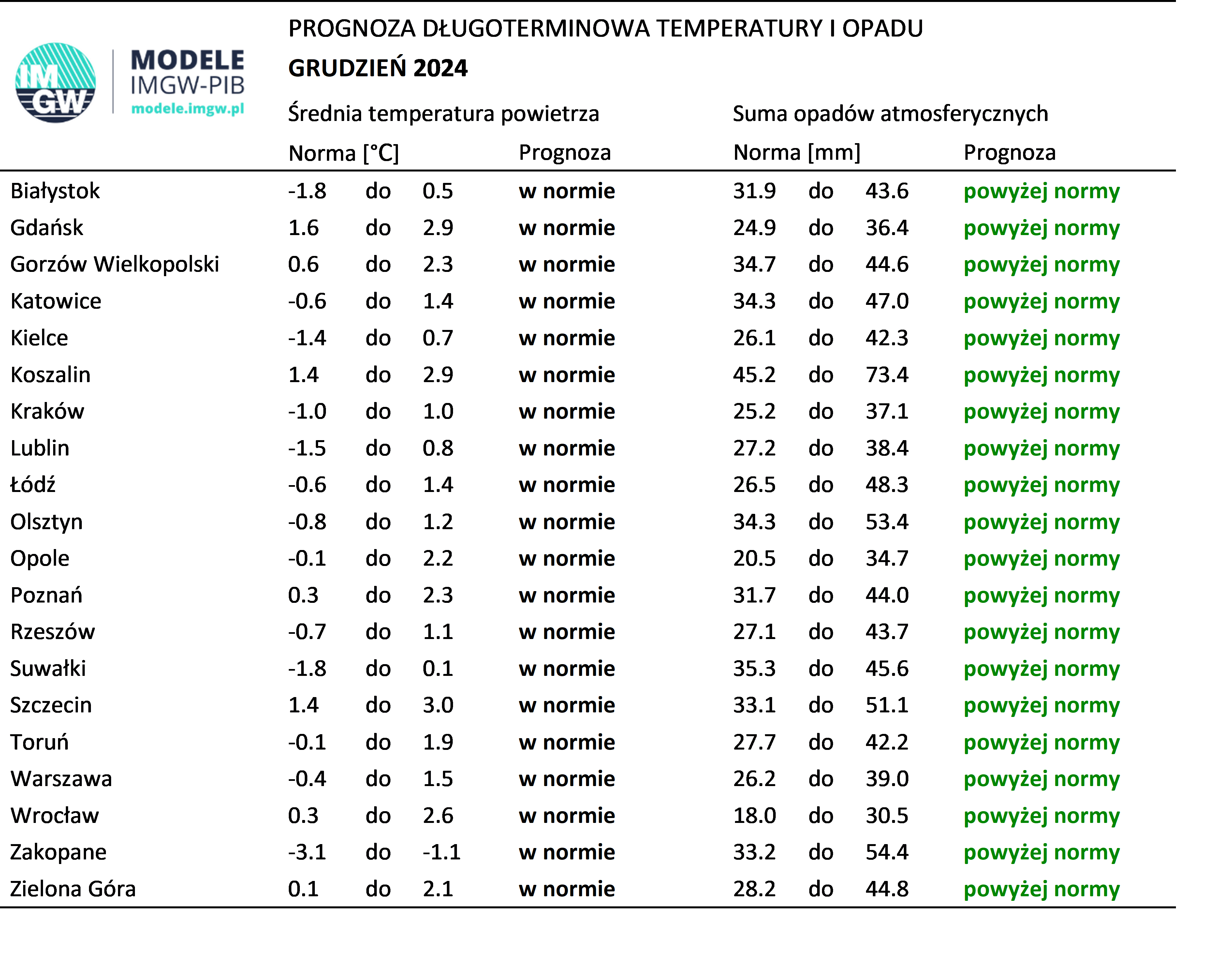 Tab. 4. Norma średniej temperatury powietrza i sumy opadów atmosferycznych dla grudnia z lat 1991-2020 dla wybranych miast w Polsce wraz z prognozą na grudzień 2024 r.