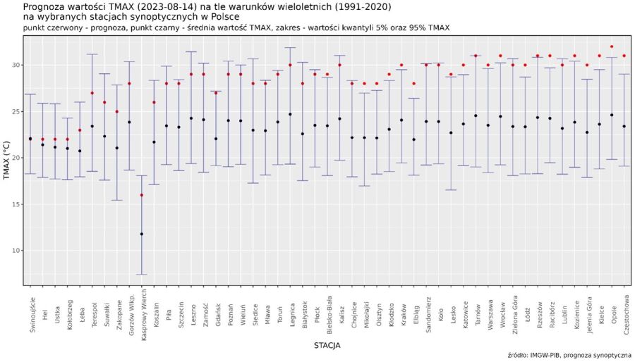 Prognoza wartości TMAX (2023-08-14) na tle warunków wieloletnich (1991-2020). Kolejność stacji według różnicy TMAX prognoza – TMAX z wielolecia.