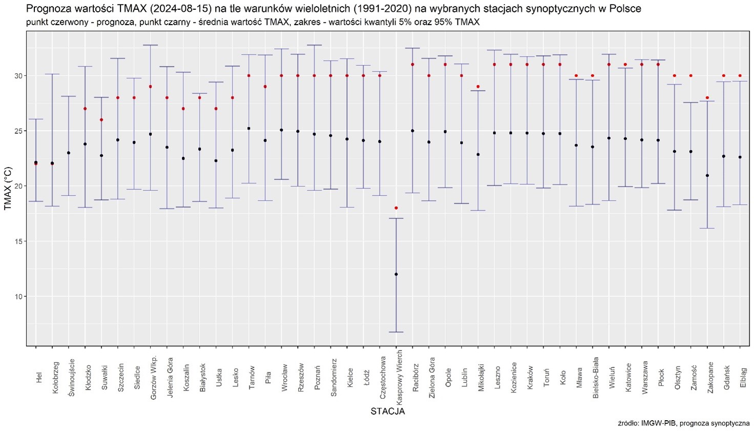 Prognoza wartości TMAX (2024-08-15) na tle warunków wieloletnich (1991-2020). Kolejność stacji według różnicy TMAX prognoza – TMAX z wielolecia.