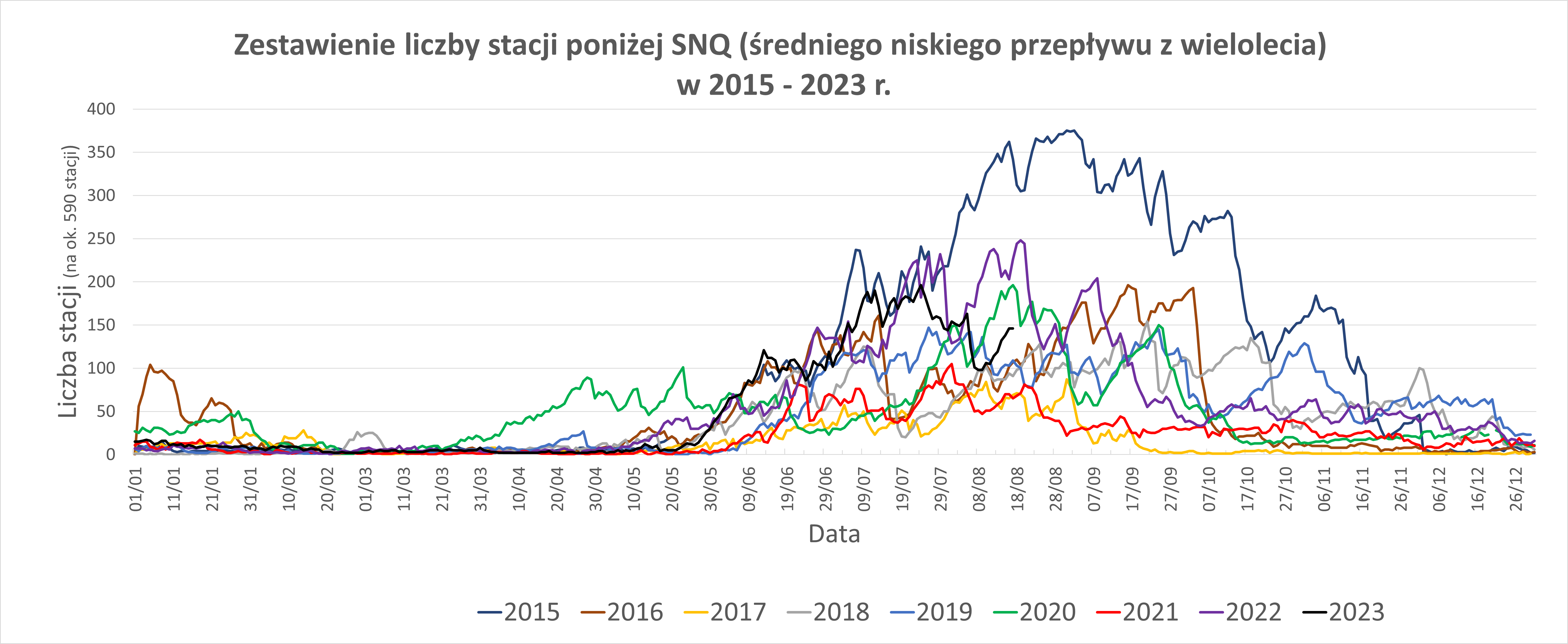 Porównanie liczby stacji z przepływem poniżej SNQ