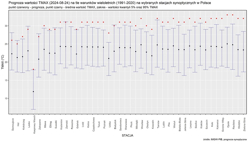 Prognoza wartości TMAX (2024-08-24) na tle warunków wieloletnich (1991-2020). Kolejność stacji według różnicy TMAX prognoza – TMAX z wielolecia.