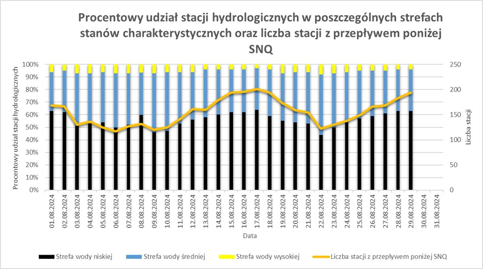 Procentowy udział stacji hydrologicznych w poszczególnych strefach stanów charakterystycznych oraz liczba stacji z przepływem poniżej SNQ.