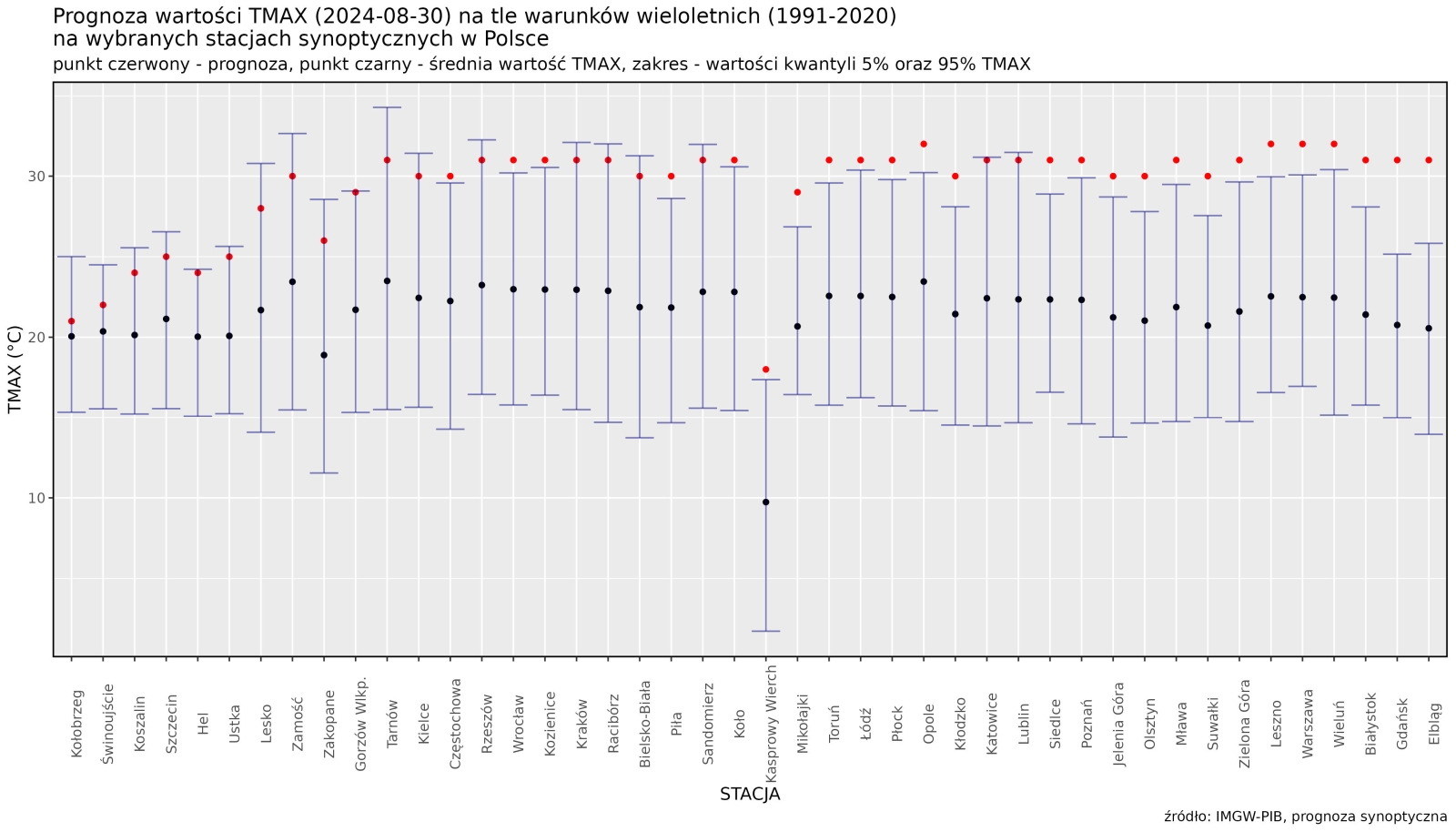 Prognoza wartości TMAX (2024-08-30) na tle warunków wieloletnich (1991-2020). Kolejność stacji według różnicy TMAX prognoza – TMAX z wielolecia