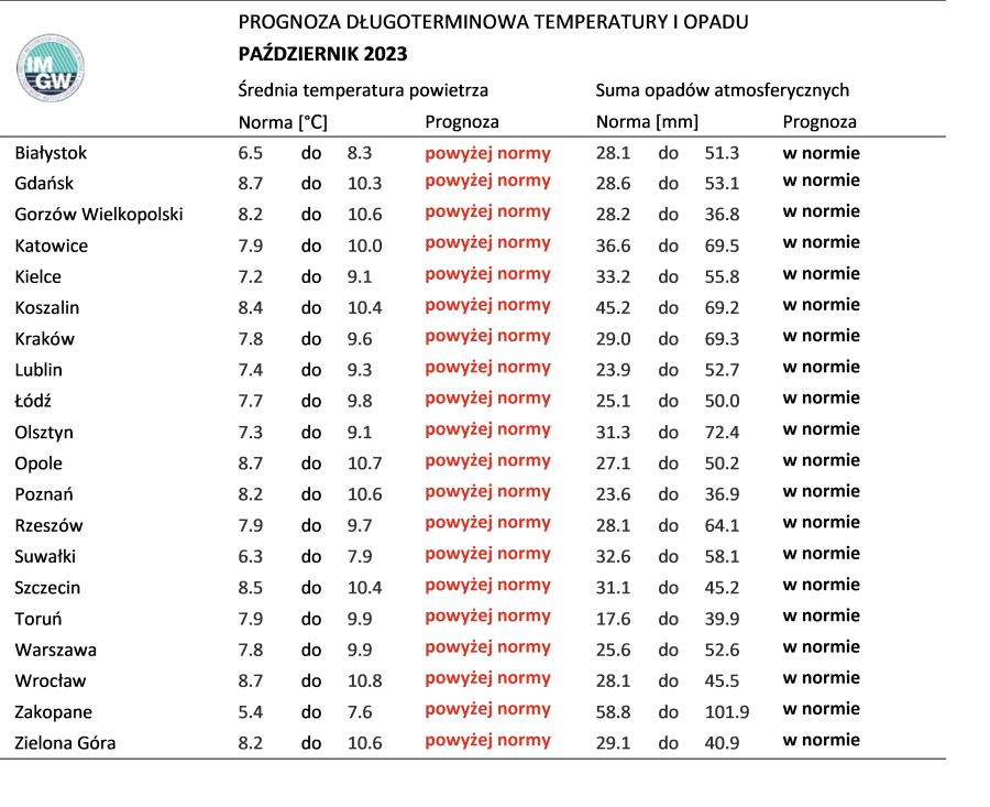Tab. 1. Norma średniej temperatury powietrza i sumy opadów atmosferycznych dla października z lat 1991-2020 dla wybranych miast w Polsce wraz z prognozą na październik 2023 r.