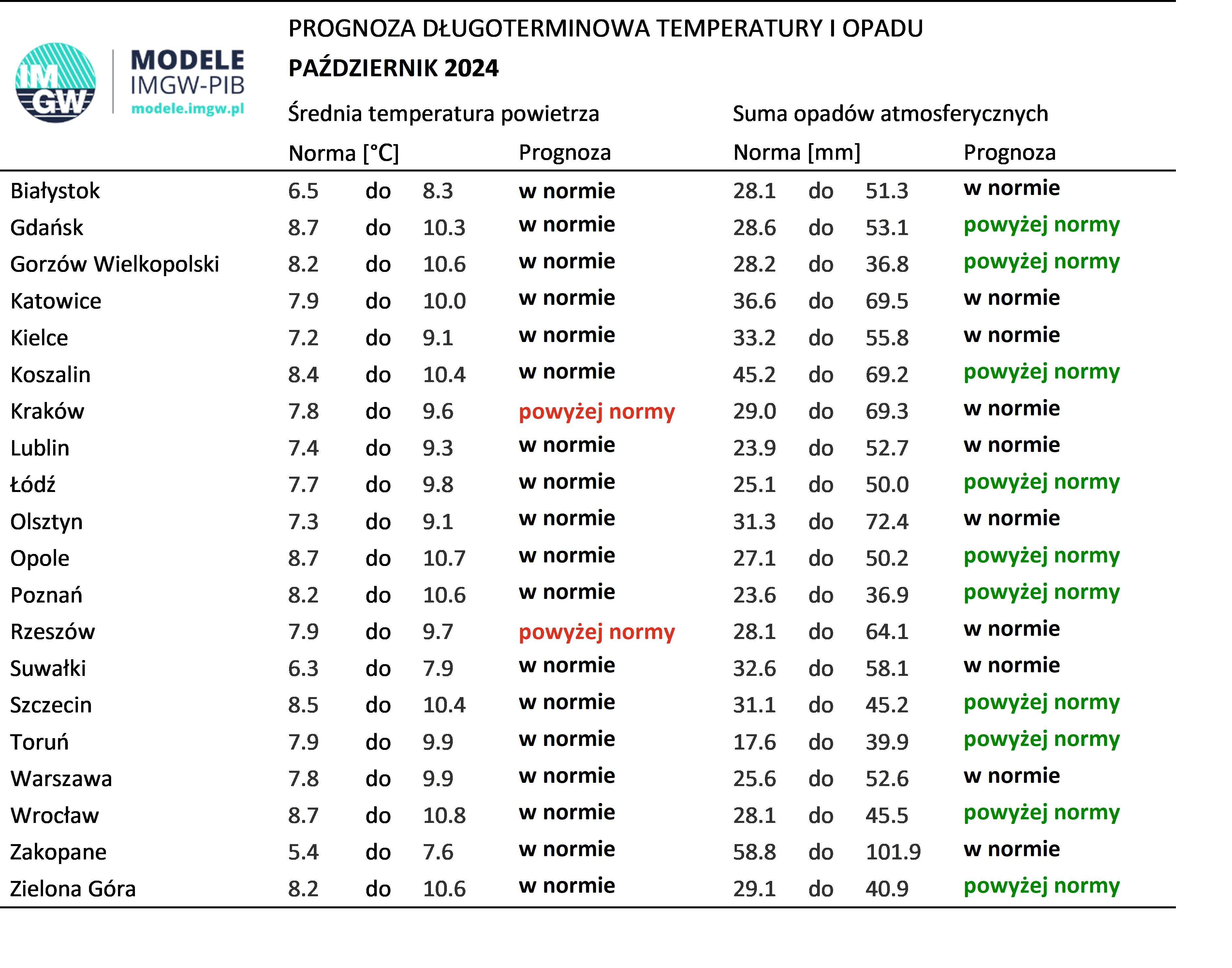 Tab. 1. Norma średniej temperatury powietrza i sumy opadów atmosferycznych dla października z lat 1991-2020 dla wybranych miast w Polsce wraz z prognozą na październik 2024 r.