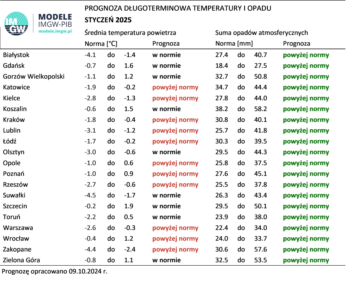 Norma średniej temperatury powietrza i sumy opadów atmosferycznych dla stycznia z lat 1991-2020 dla wybranych miast w Polsce wraz z prognozą na styczeń 2025 r.