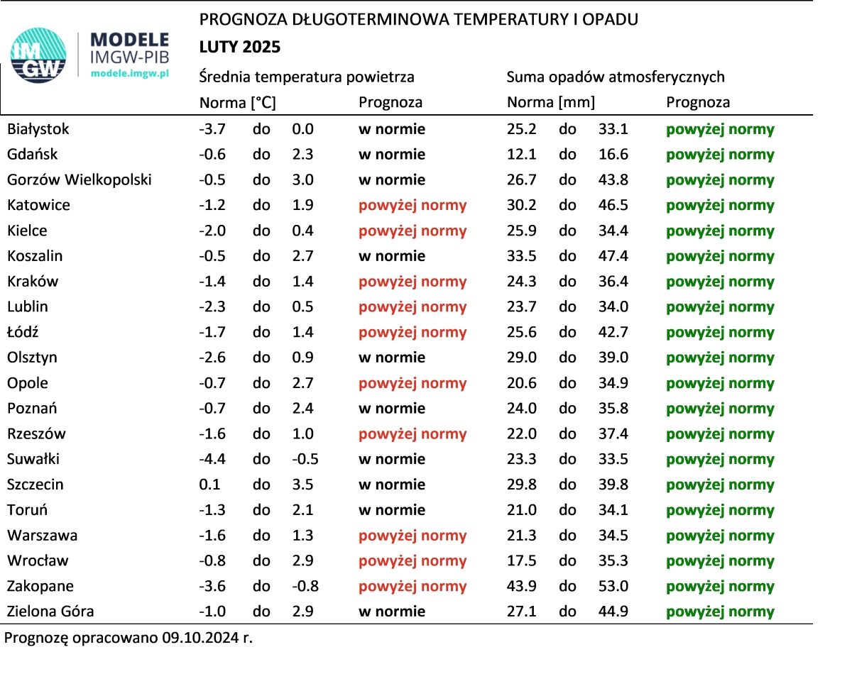 Norma średniej temperatury powietrza i sumy opadów atmosferycznych dla lutego z lat 1991-2020 dla wybranych miast w Polsce wraz z prognozą na luty 2025 r.