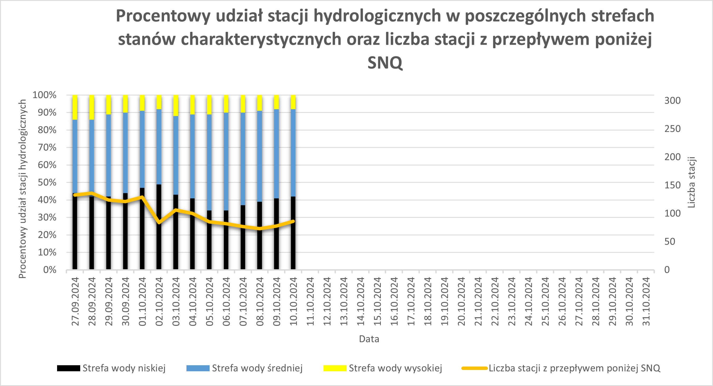 Procentowy udział stacji hydrologicznych w poszczególnych strefach stanów charakterystycznych oraz liczba stacji z przepływem poniżej SNQ.