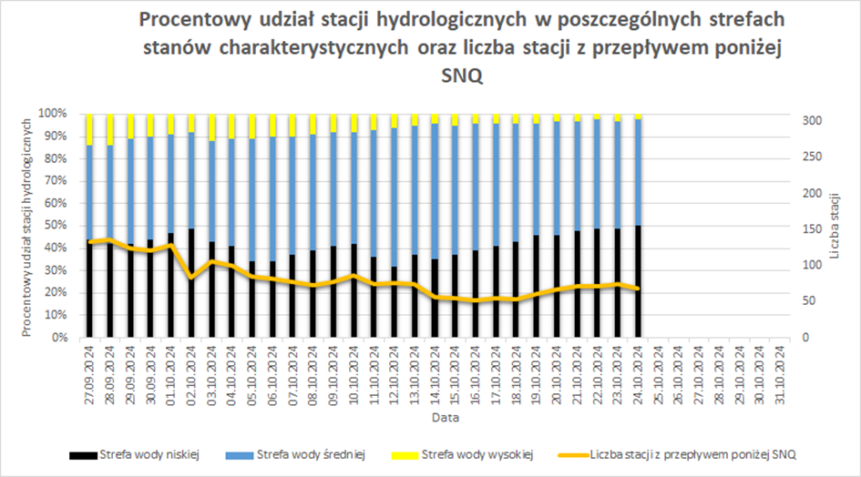 Procentowy udział stacji hydrologicznych w poszczególnych strefach stanów charakterystycznych oraz liczba stacji z przepływem poniżej SNQ.