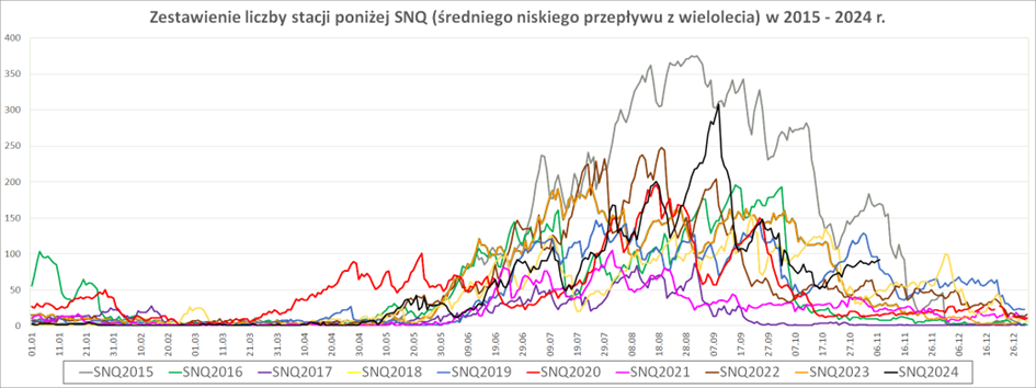  Porównanie liczby stacji z przepływem poniżej SNQ.