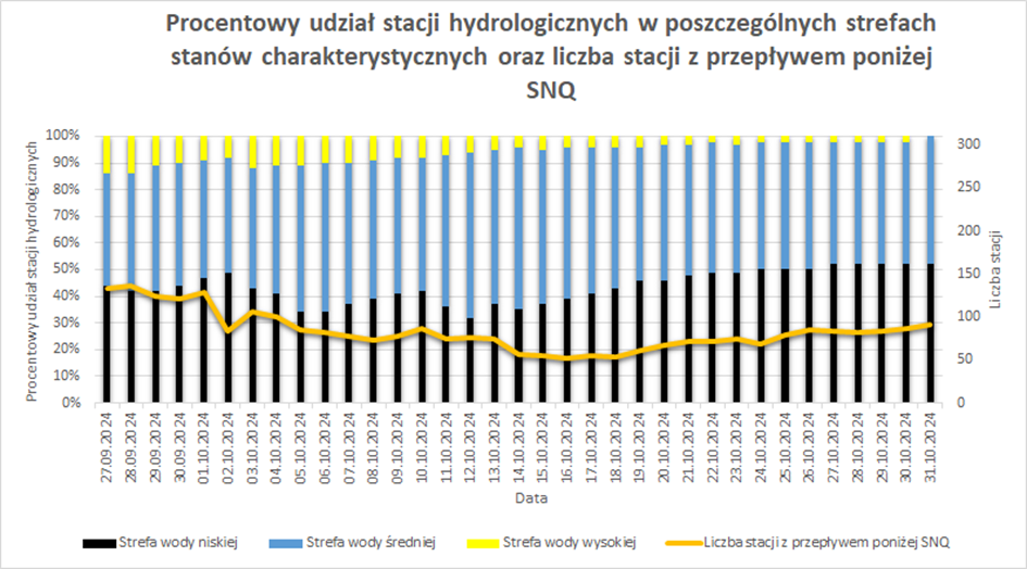 Procentowy udział stacji hydrologicznych w poszczególnych strefach stanów charakterystycznych oraz liczba stacji z przepływem poniżej SNQ.