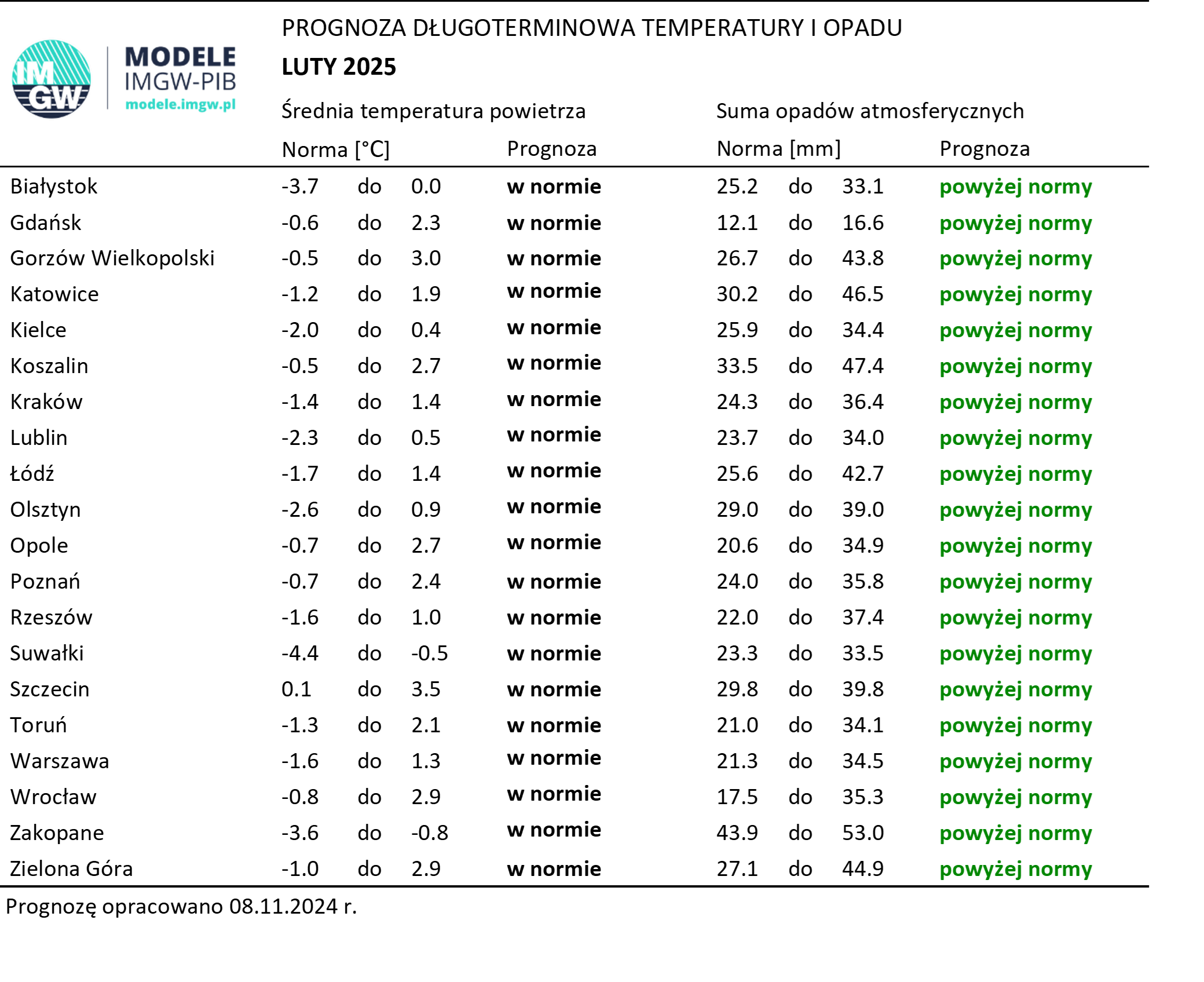 Tab. 3. Norma średniej temperatury powietrza i sumy opadów atmosferycznych dla lutego z lat 1991-2020 dla wybranych miast w Polsce wraz z prognozą na luty 2025 r.