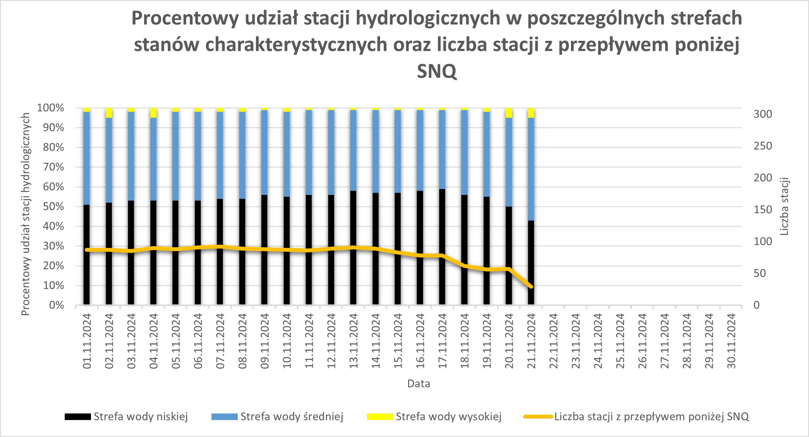 Procentowy udział stacji hydrologicznych w poszczególnych strefach stanów charakterystycznych oraz liczba stacji z przepływem poniżej SNQ.