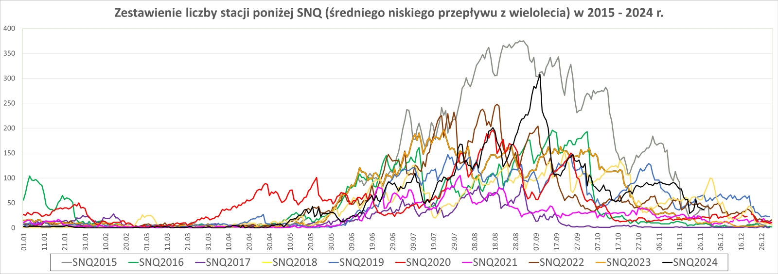 Porównanie liczby stacji z przepływem poniżej SNQ.