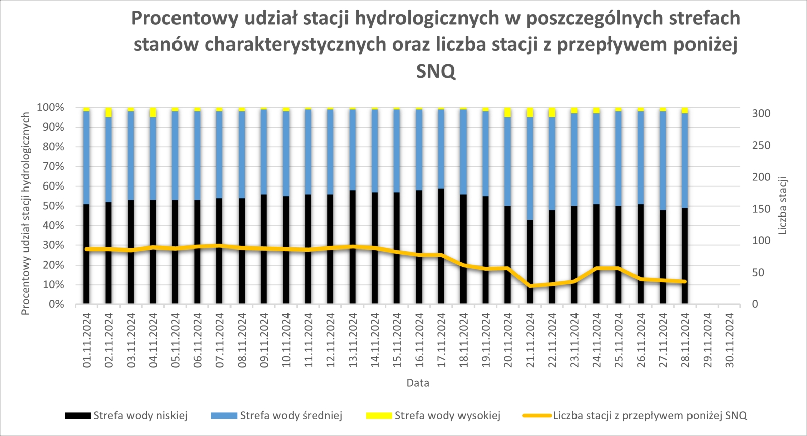 Procentowy udział stacji hydrologicznych w poszczególnych strefach stanów charakterystycznych oraz liczba stacji z przepływem poniżej SNQ.