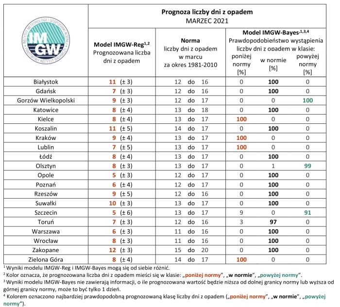 Tab. 3. Zestawienie prognozy liczby dni z opadem w marcu 2021 r. na podstawie modeli IMGW-Reg oraz IMGW-Bayes dla wybranych miast
