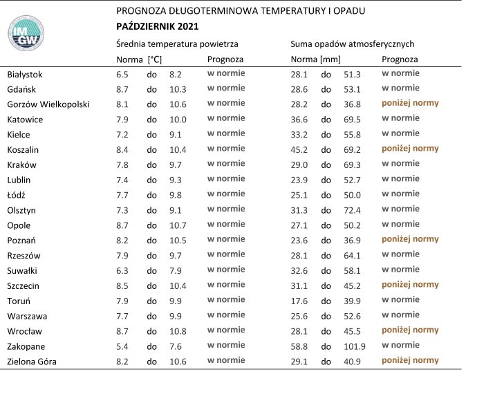 Norma średniej temperatury powietrza i sumy opadów atmosferycznych dla października z lat 1991-2020 dla wybranych miast w Polsce wraz z prognozą na październik 2021 r.