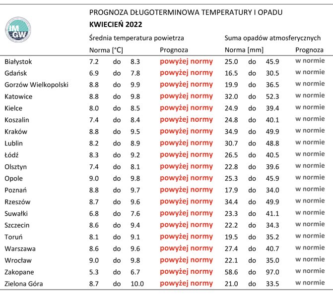 Norma średniej temperatury powietrza i sumy opadów atmosferycznych dla kwietnia z lat 1991-2020 dla wybranych miast w Polsce wraz z prognozą na kwiecień 2022 r.